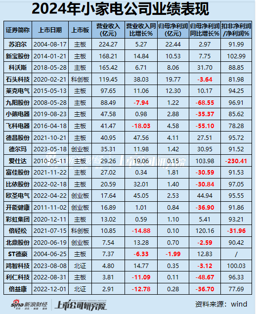 小家电年报|半数公司净利润下滑/亏损扩大 倍轻松毛利率60%净利率却<1% 科沃斯、飞科电器存货周转超百天  第1张